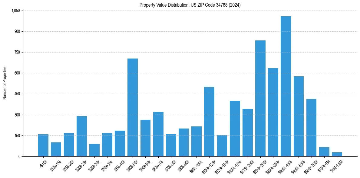 Value Distribution for 