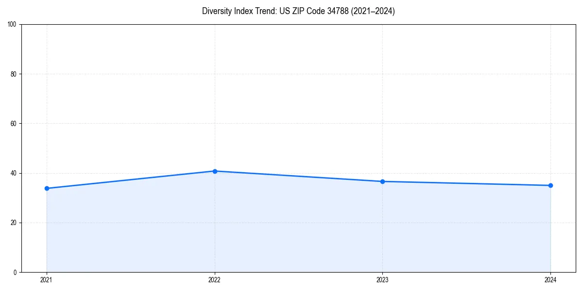 Line chart showing diversity index trends for 