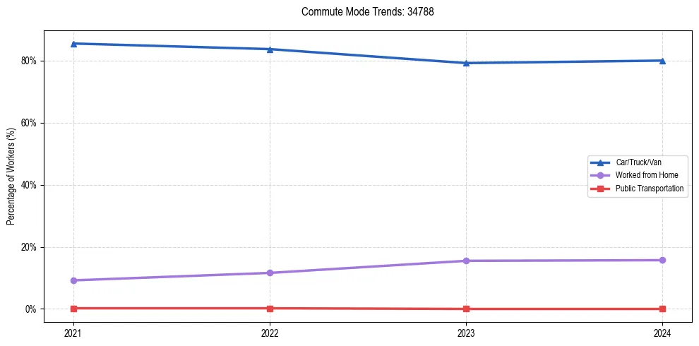 Transportation trends in US ZIP Code 34788