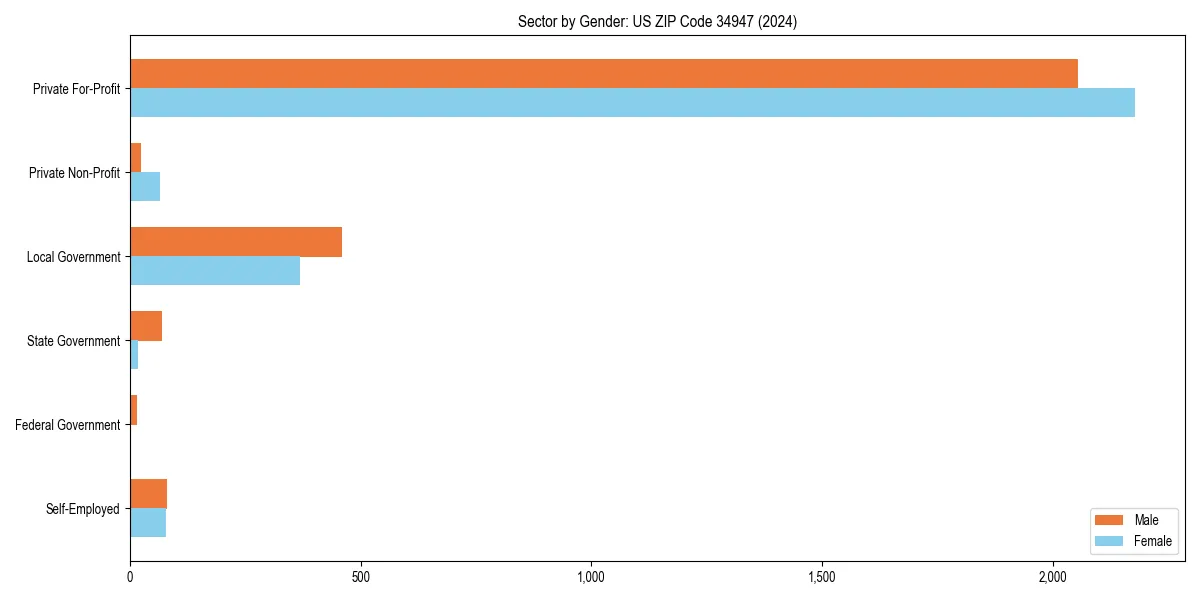 Employment sector breakdown by gender in 