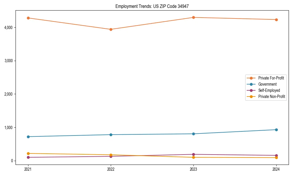 Long-term employment trends in 