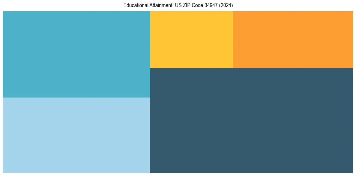 Education Treemap for  in 2024