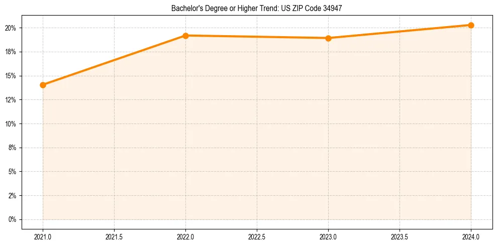 Trend chart showing bachelor degree growth in 