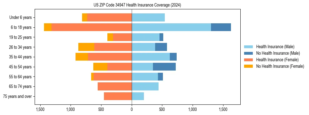 Health insurance pyramid for US ZIP Code 34947