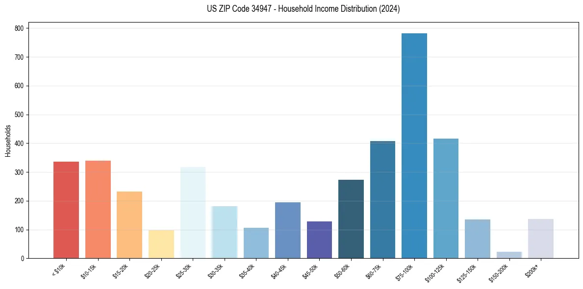 Income Distribution for 