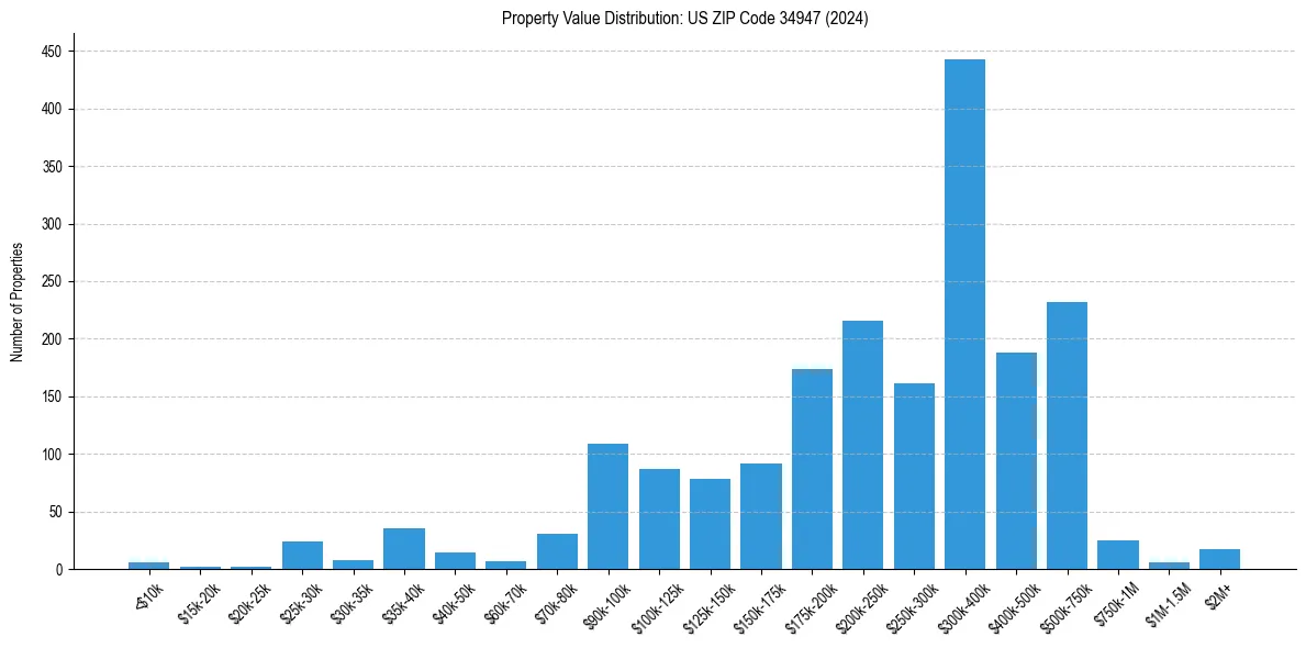 Value Distribution for 