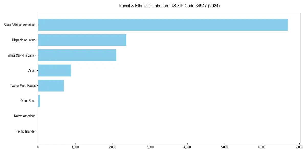 Bar chart showing racial distribution in  for 2024