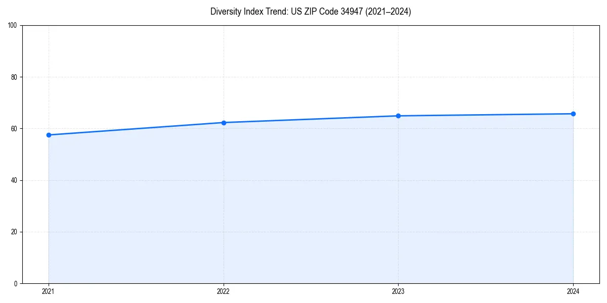 Line chart showing diversity index trends for 