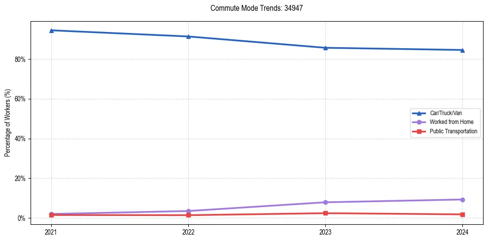 Transportation trends in US ZIP Code 34947