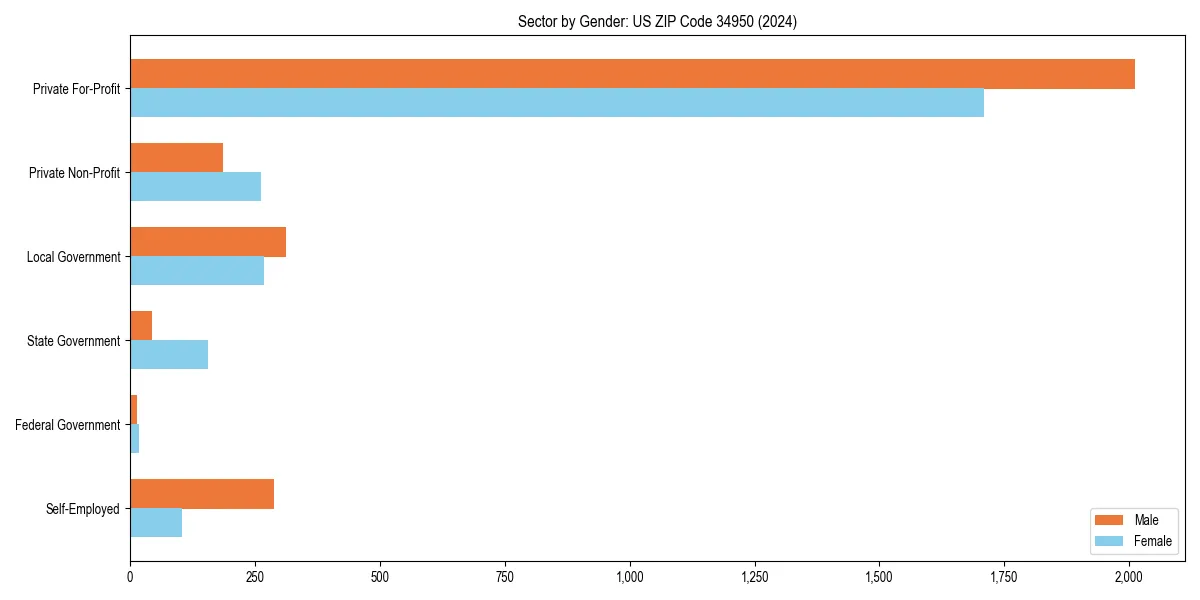 Employment sector breakdown by gender in 