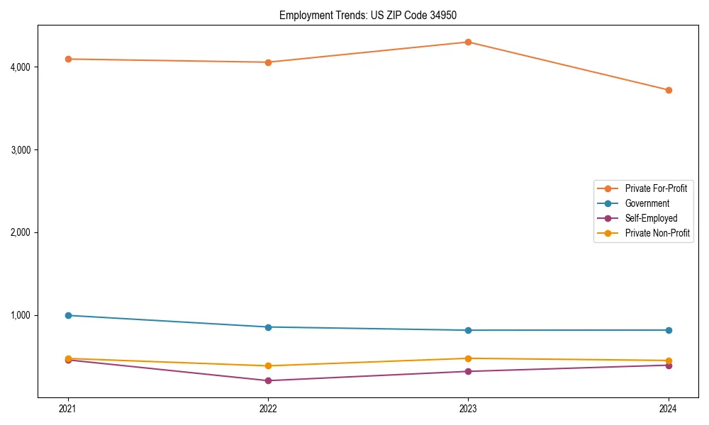 Long-term employment trends in 