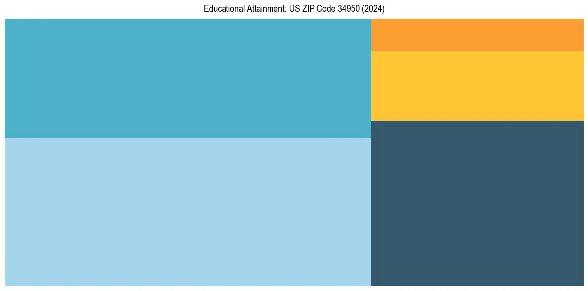 Education Treemap for  in 2024