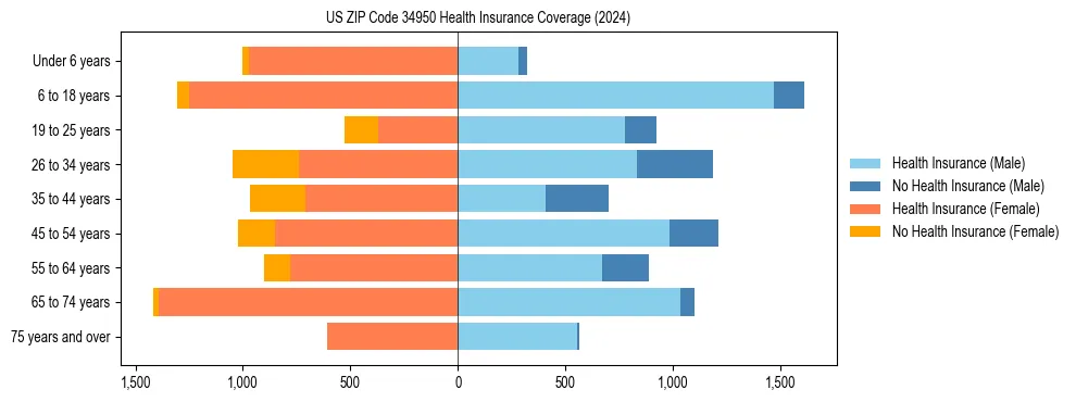Health insurance pyramid for US ZIP Code 34950