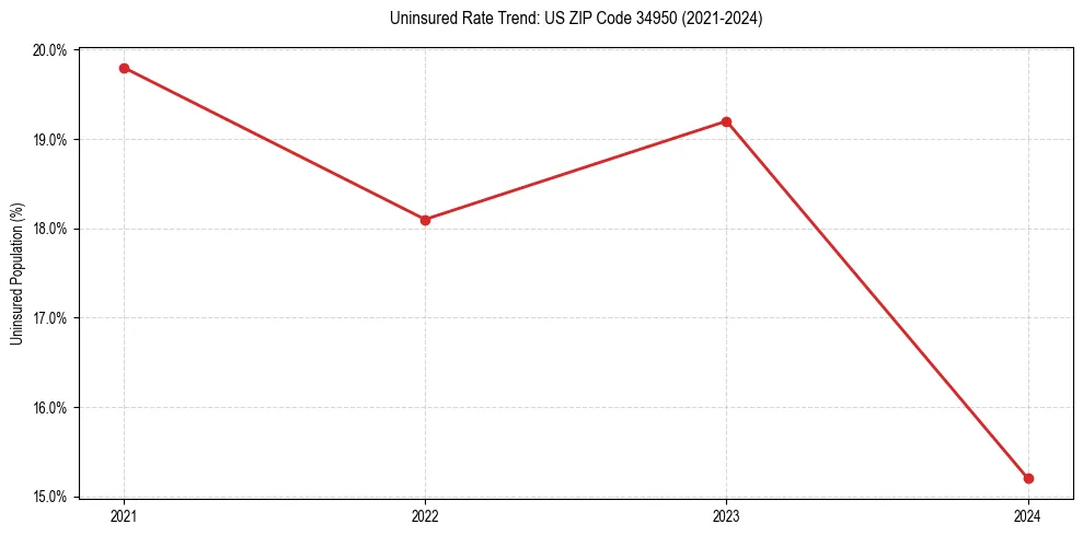 Uninsured trend chart for US ZIP Code 34950