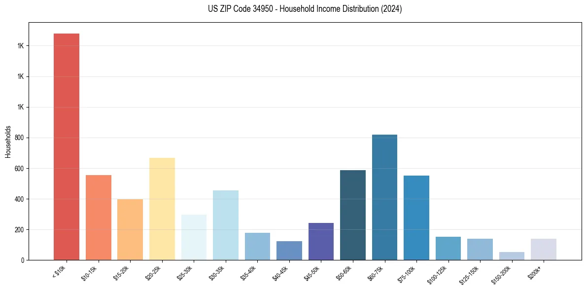 Income Distribution for 