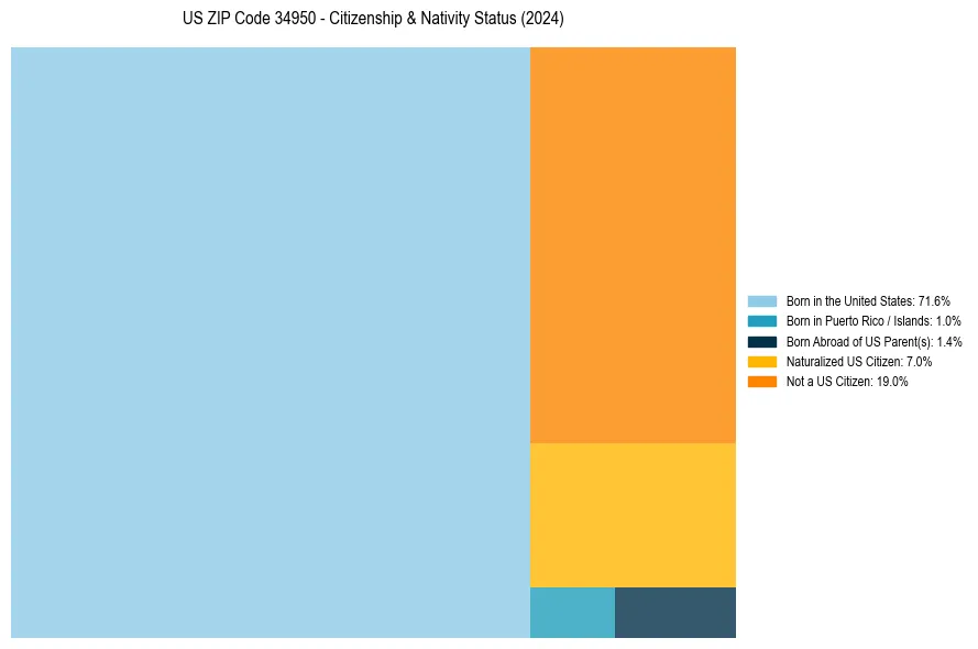 Nativity Treemap for 