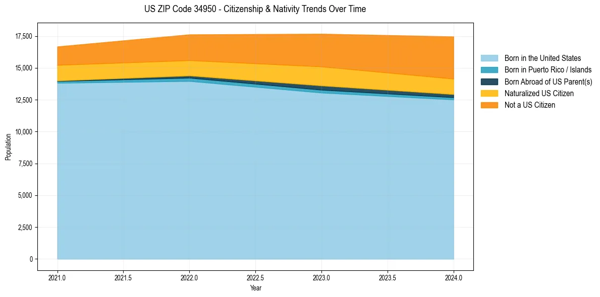 Historical nativity trends for 