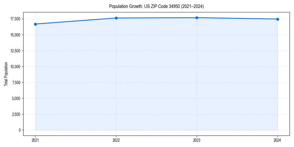 Population trends in 