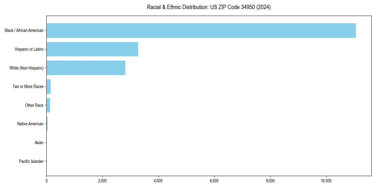 Bar chart showing racial distribution in  for 2024