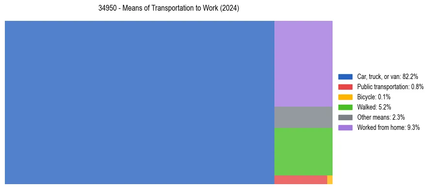 Commute modes in US ZIP Code 34950