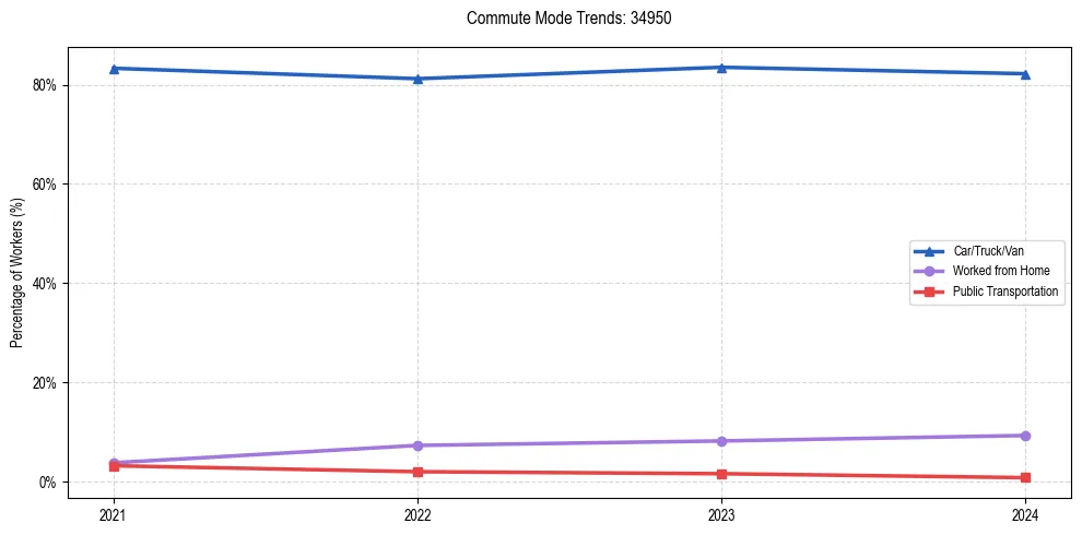 Transportation trends in US ZIP Code 34950