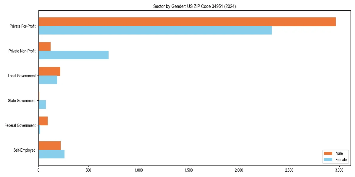 Employment sector breakdown by gender in 