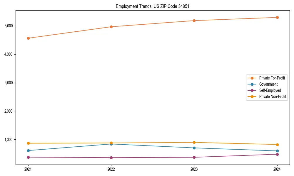 Long-term employment trends in 