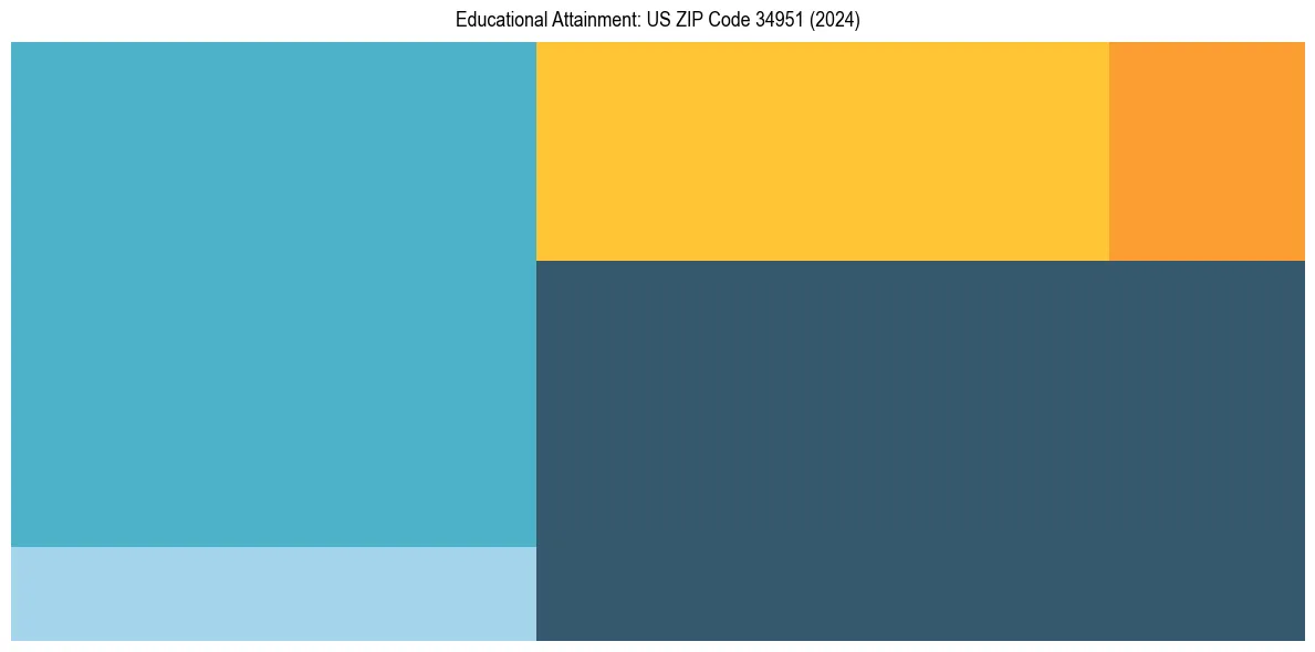 Education Treemap for  in 2024