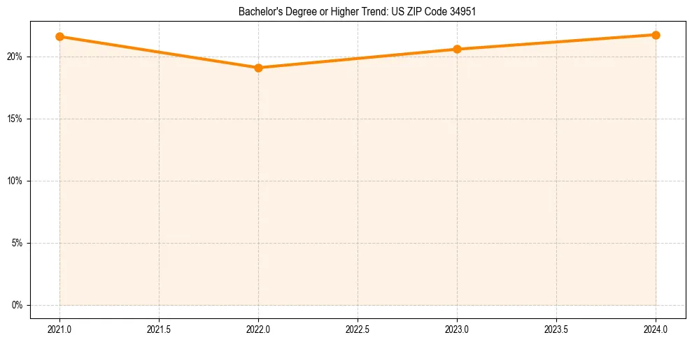 Trend chart showing bachelor degree growth in 