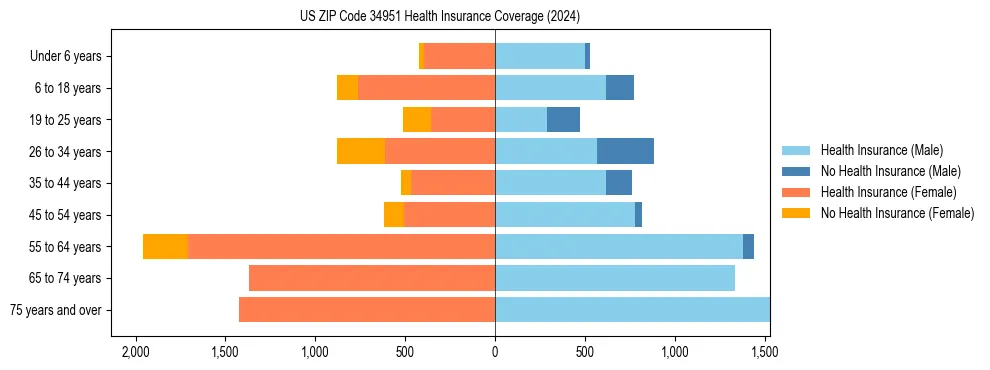 Health insurance pyramid for US ZIP Code 34951