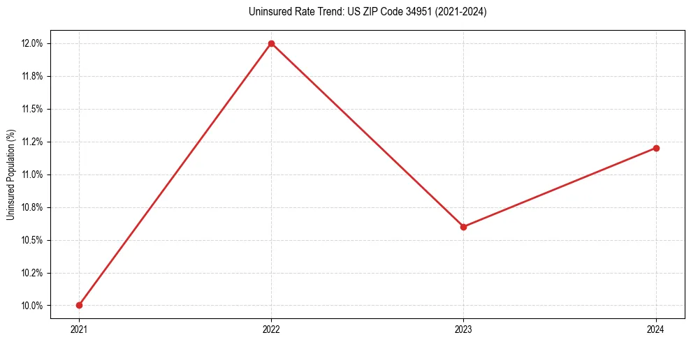 Uninsured trend chart for US ZIP Code 34951