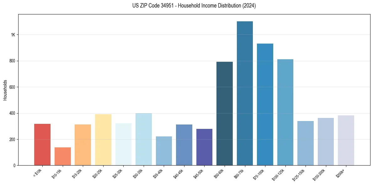 Income Distribution for 