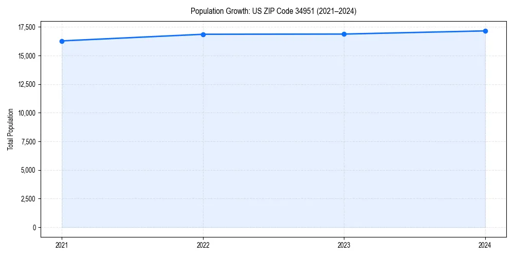 Population trends in 