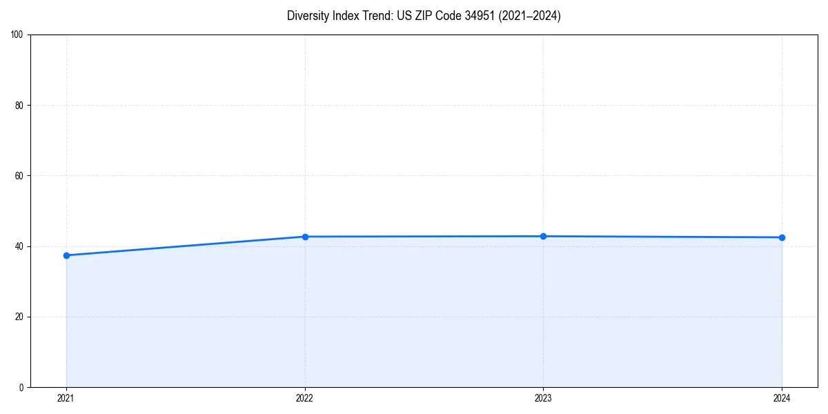 Line chart showing diversity index trends for 