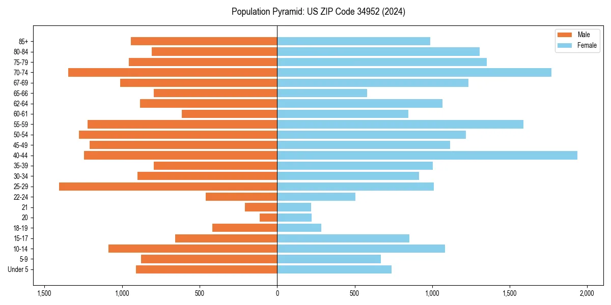 Population pyramid for 