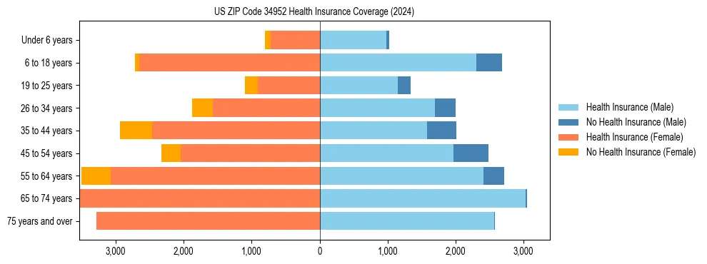Health insurance pyramid for US ZIP Code 34952