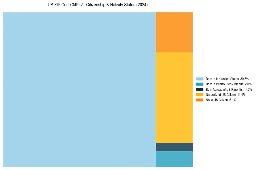 Nativity Treemap for 