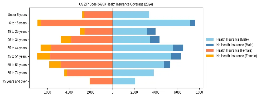 Health insurance pyramid for US ZIP Code 34953