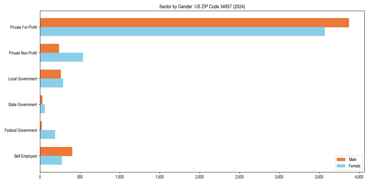 Employment sector breakdown by gender in 