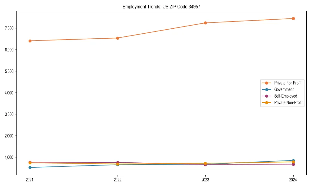 Long-term employment trends in 