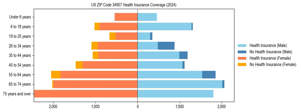 Health insurance pyramid for US ZIP Code 34957
