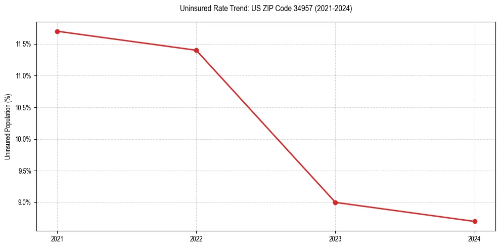 Uninsured trend chart for US ZIP Code 34957