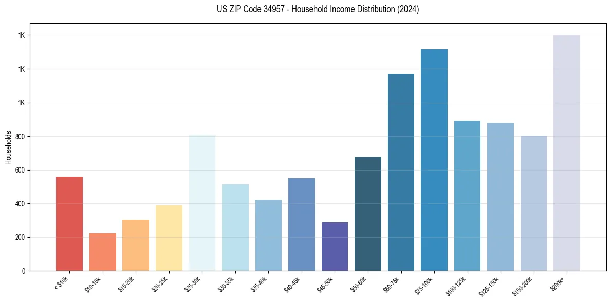 Income Distribution for 