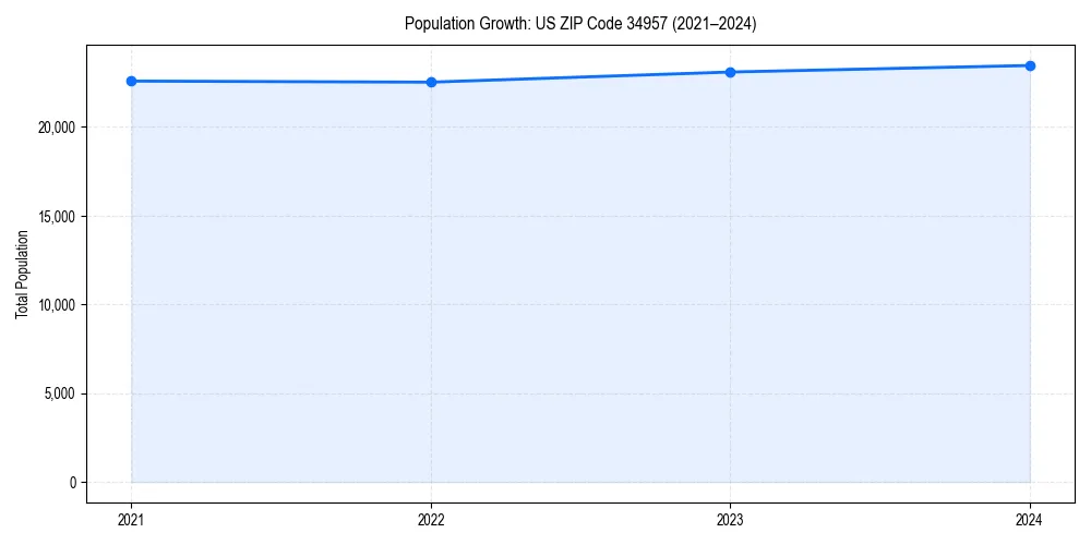 Population trends in 