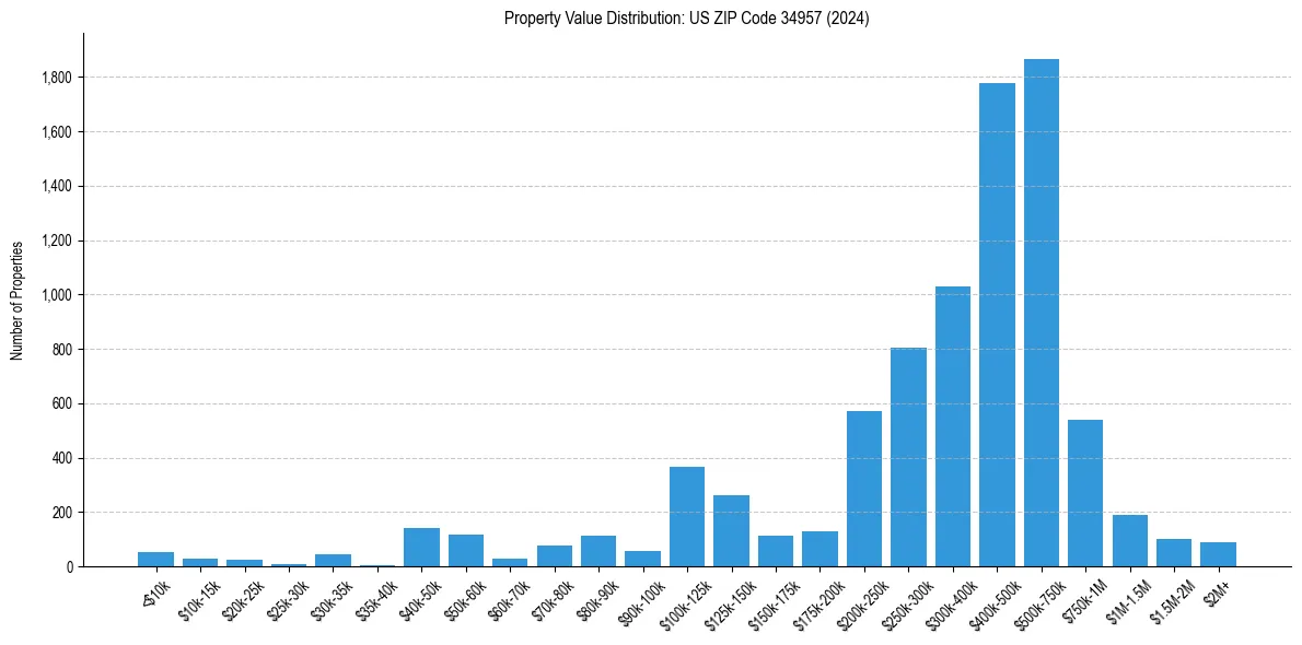 Value Distribution for 