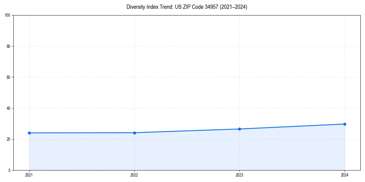 Line chart showing diversity index trends for 