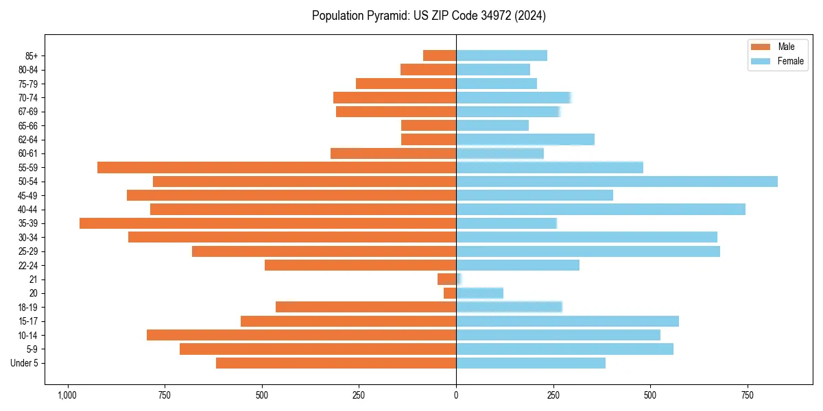Population pyramid for 