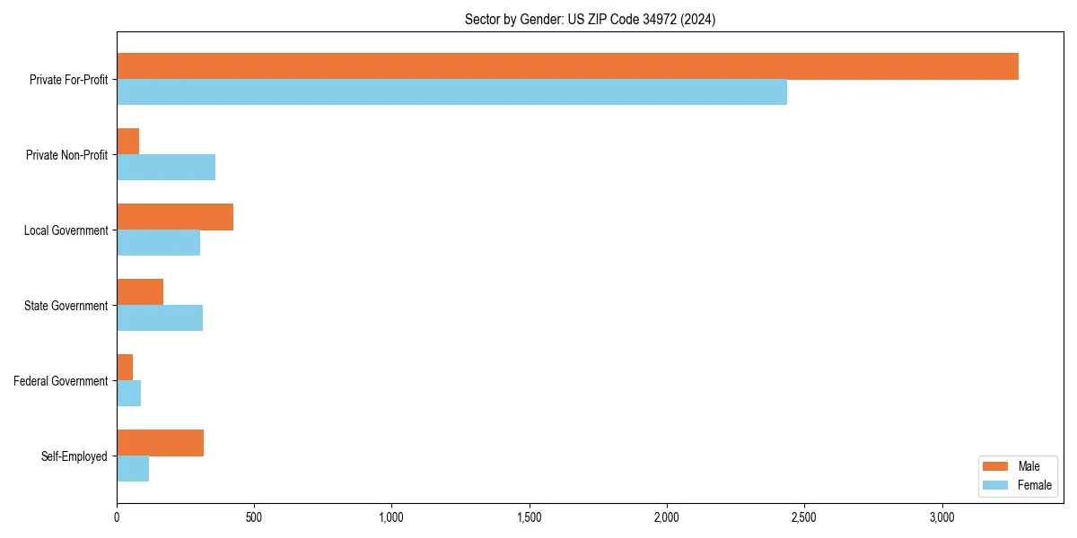 Employment sector breakdown by gender in 