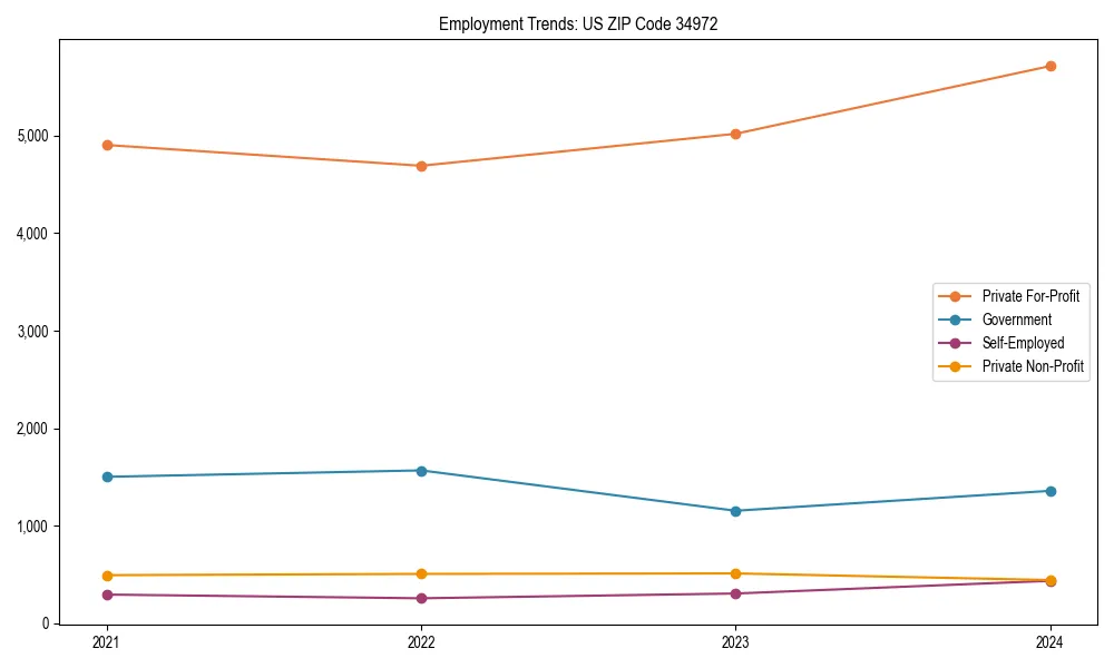 Long-term employment trends in 