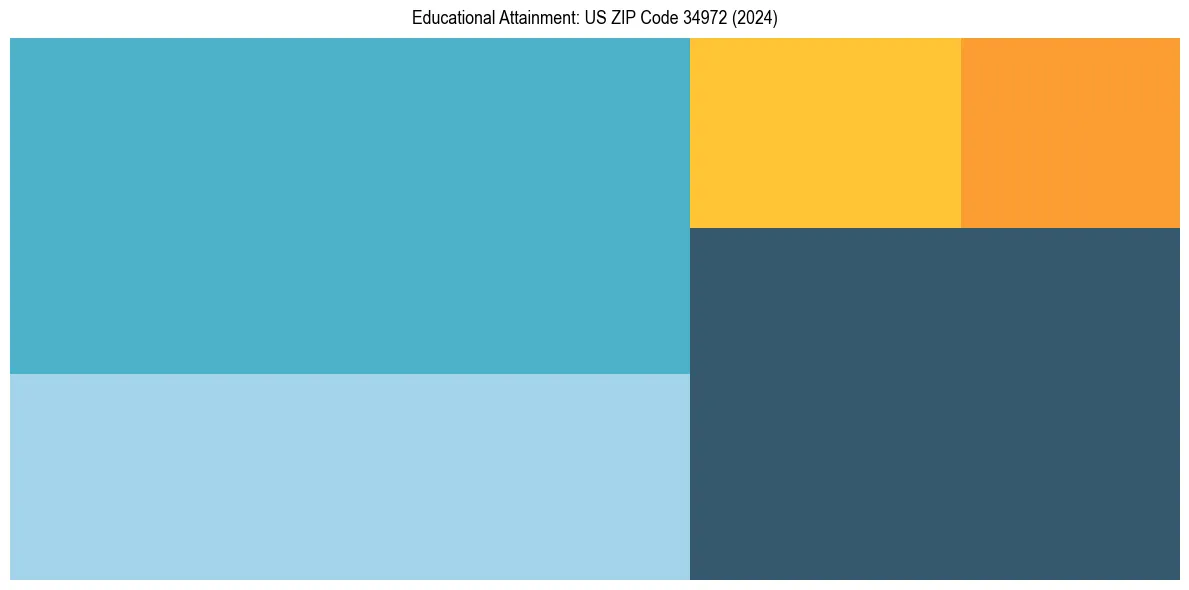 Education Treemap for  in 2024